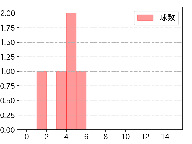 小野 郁 打者に投じた球数分布(2023年5月)