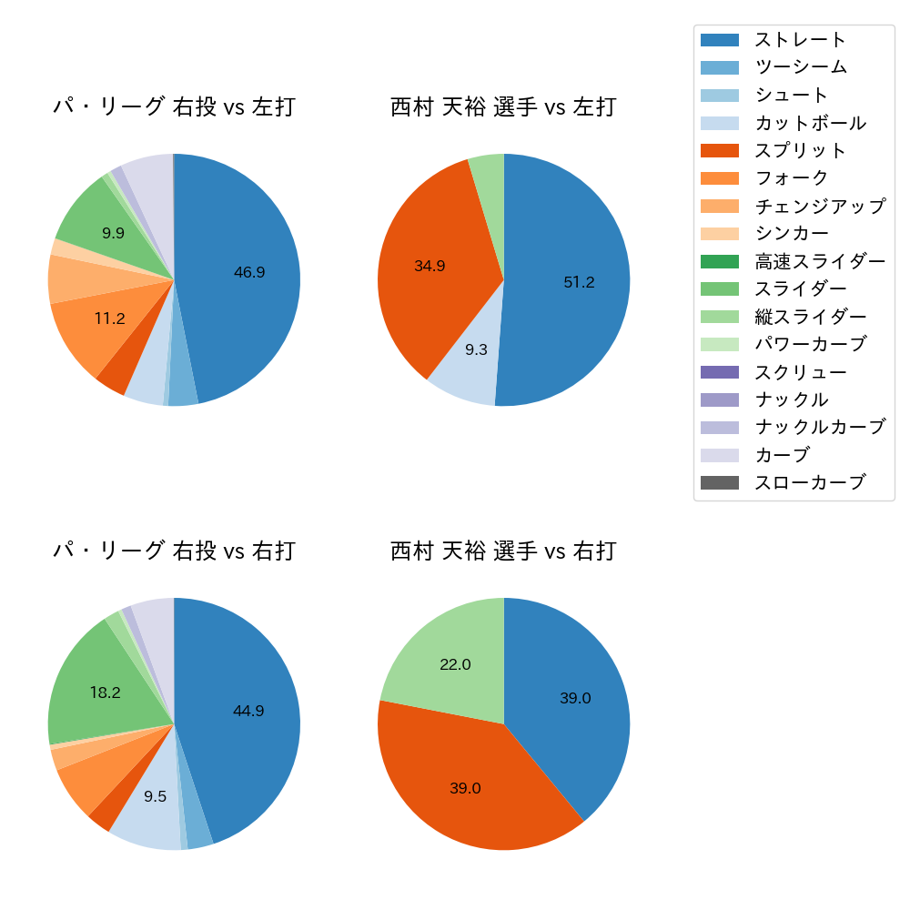 西村 天裕 球種割合(2023年5月)