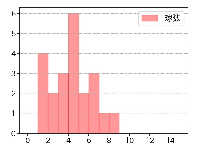 西村 天裕 打者に投じた球数分布(2023年5月)