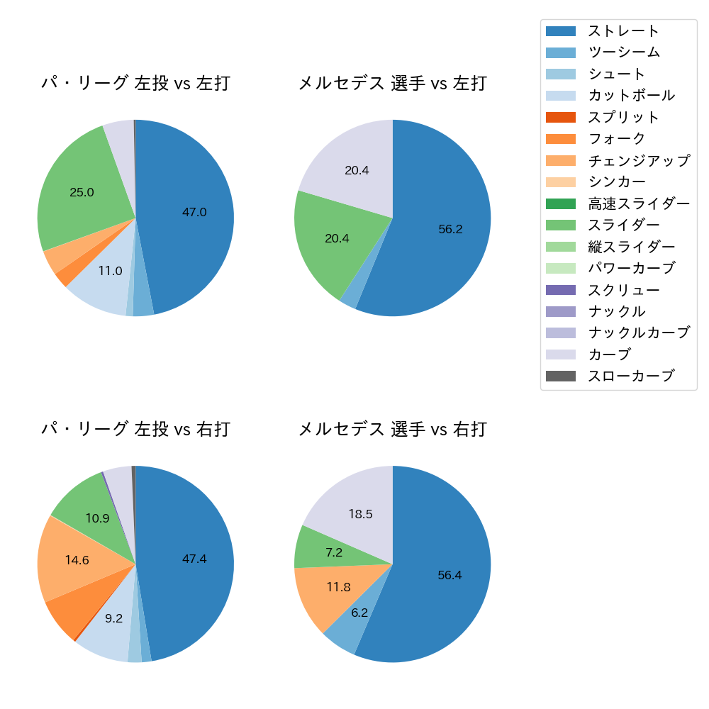 メルセデス 球種割合(2023年5月)