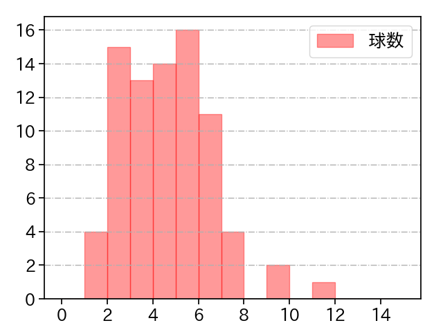メルセデス 打者に投じた球数分布(2023年5月)