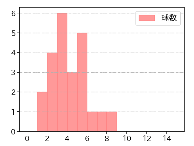 岩下 大輝 打者に投じた球数分布(2023年5月)