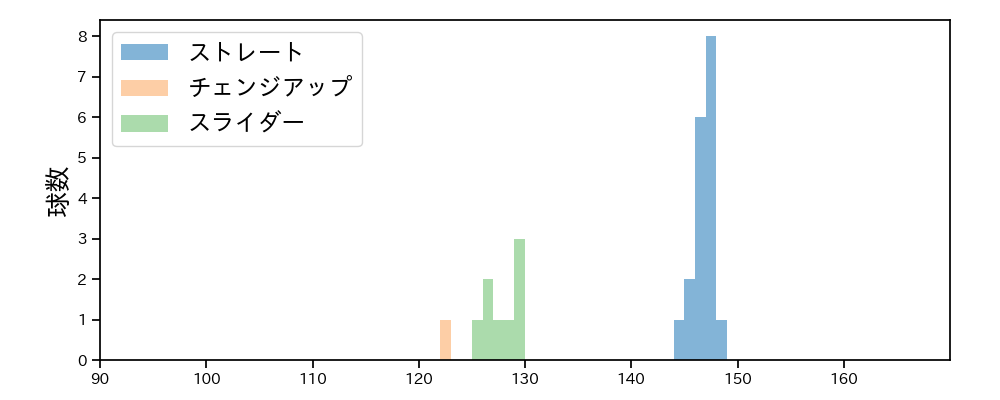 鈴木 昭汰 球種&球速の分布1(2023年5月)