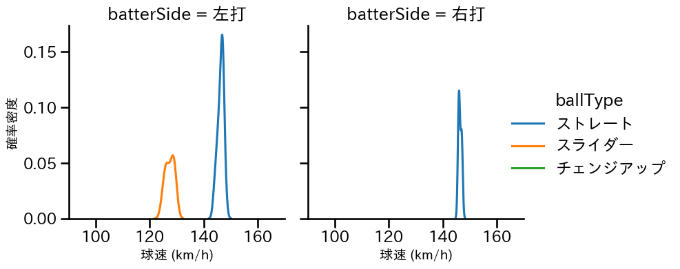 鈴木 昭汰 球種&球速の分布2(2023年5月)