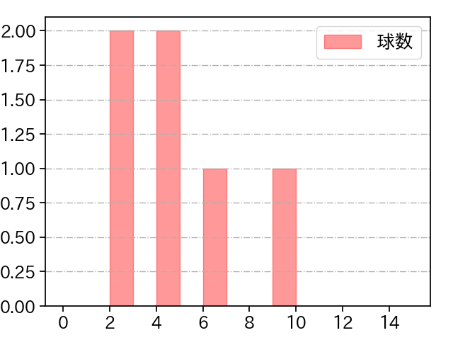鈴木 昭汰 打者に投じた球数分布(2023年5月)