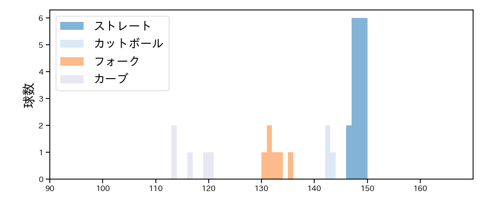 小沼 健太 球種&球速の分布1(2023年5月)