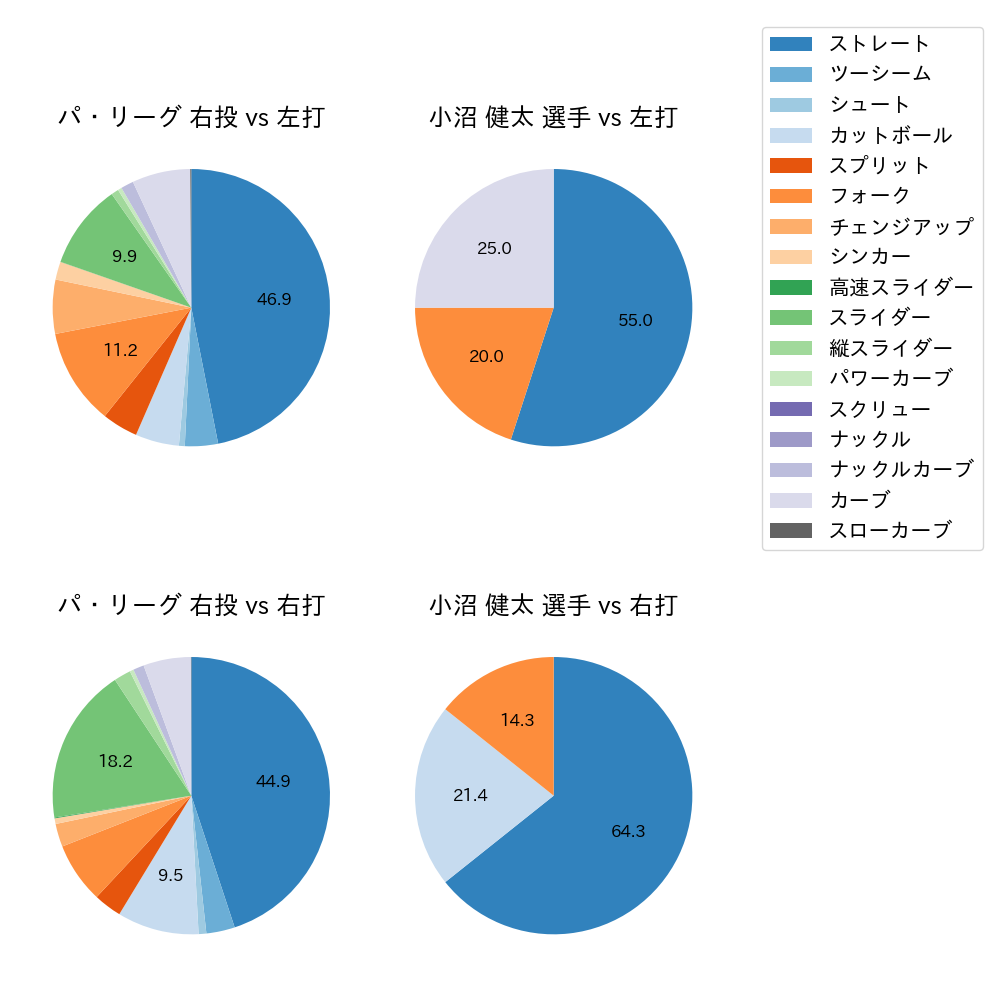 小沼 健太 球種割合(2023年5月)