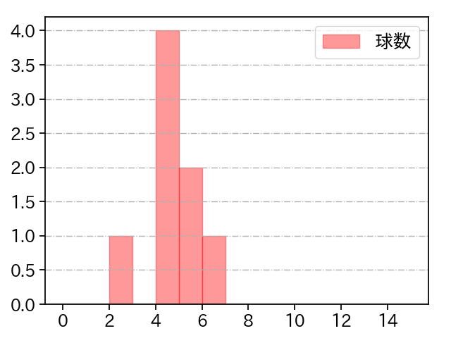 小沼 健太 打者に投じた球数分布(2023年5月)