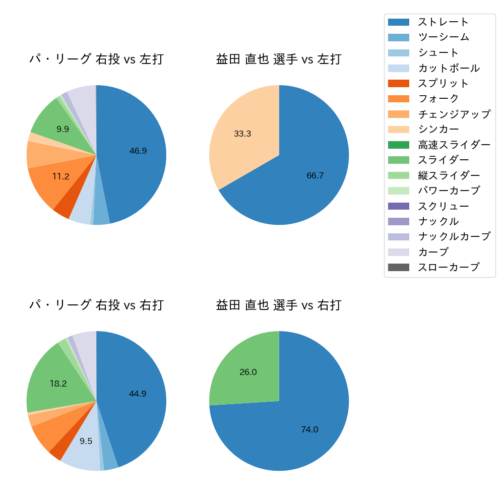 益田 直也 球種割合(2023年5月)