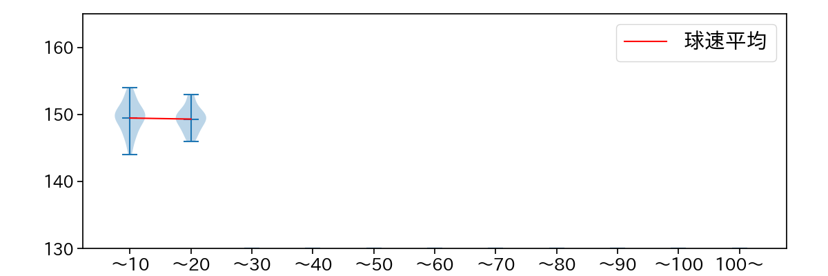 益田 直也 球数による球速(ストレート)の推移(2023年5月)