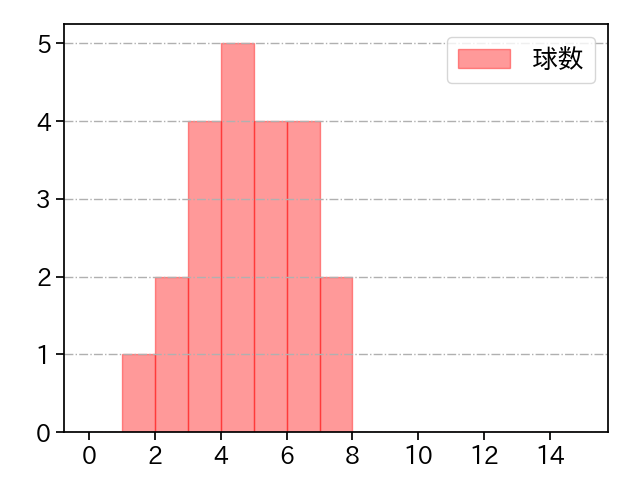 益田 直也 打者に投じた球数分布(2023年5月)