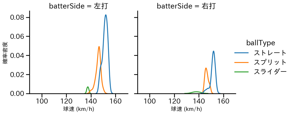 澤村 拓一 球種&球速の分布2(2023年5月)