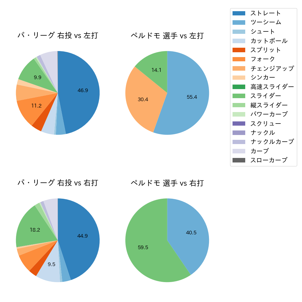 ペルドモ 球種割合(2023年5月)