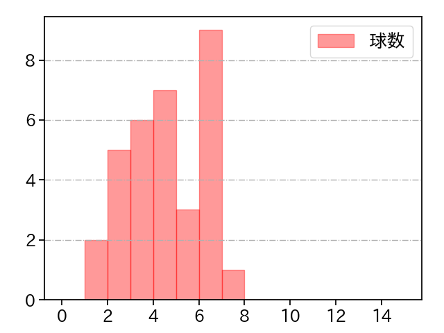ペルドモ 打者に投じた球数分布(2023年5月)
