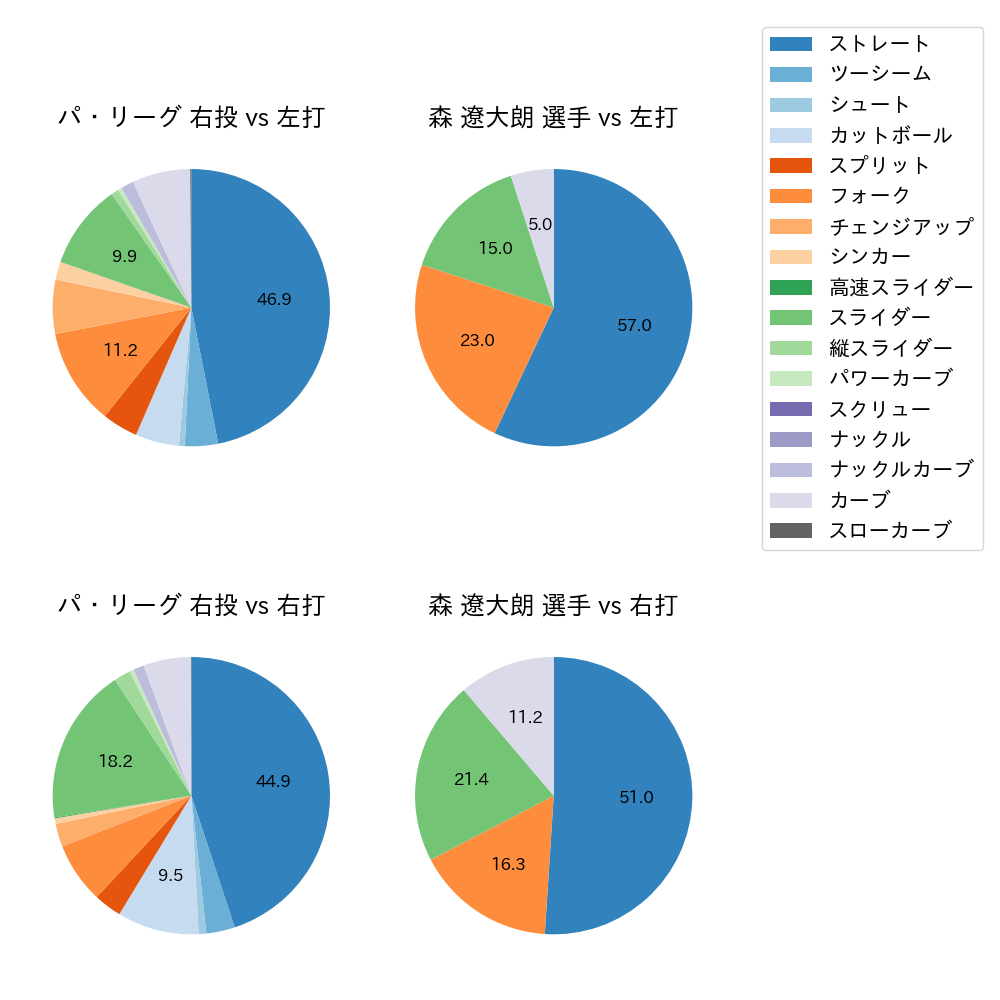 森 遼大朗 球種割合(2023年5月)