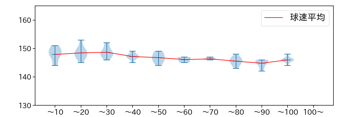 森 遼大朗 球数による球速(ストレート)の推移(2023年5月)