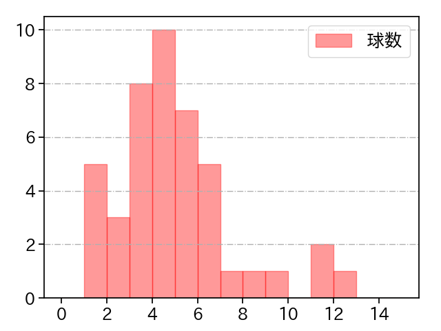 森 遼大朗 打者に投じた球数分布(2023年5月)