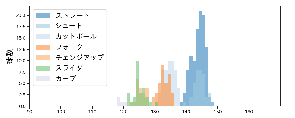 小島 和哉 球種&球速の分布1(2023年6月)