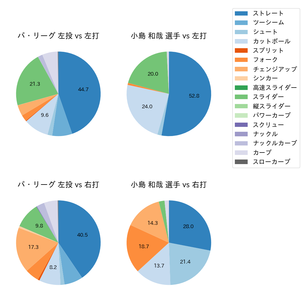 小島 和哉 球種割合(2023年6月)