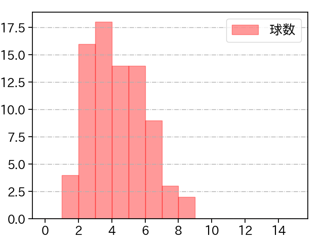 小島 和哉 打者に投じた球数分布(2023年6月)