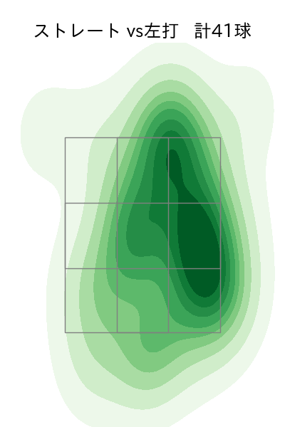 美馬 学 配球ヒートマップ(2023年6月)