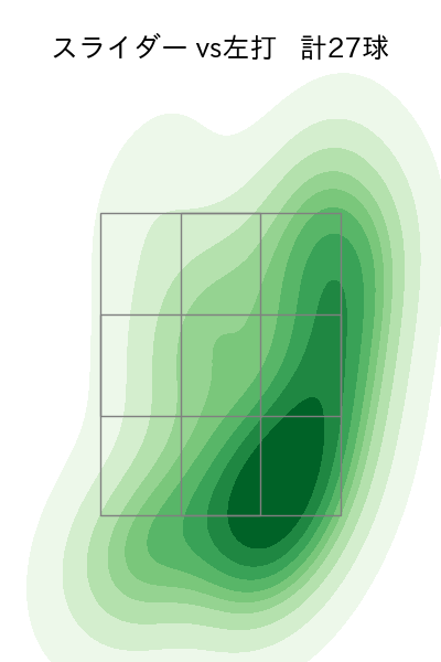 美馬 学 配球ヒートマップ(2023年6月)