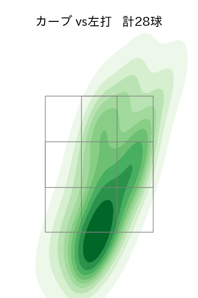 美馬 学 配球ヒートマップ(2023年6月)