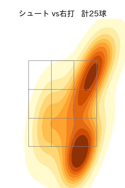 美馬 学 配球ヒートマップ(2023年6月)