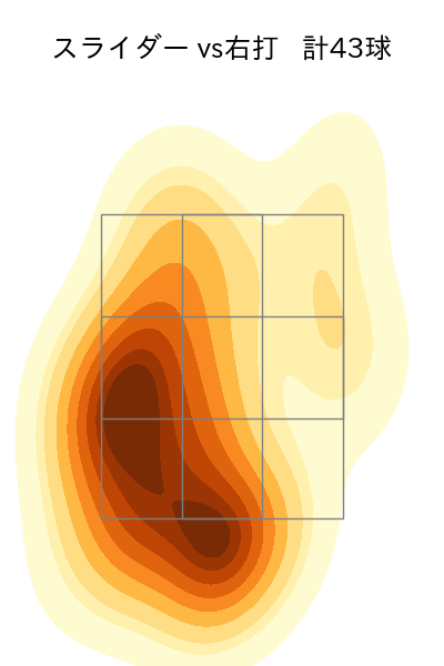 美馬 学 配球ヒートマップ(2023年6月)