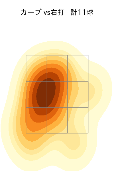 美馬 学 配球ヒートマップ(2023年6月)