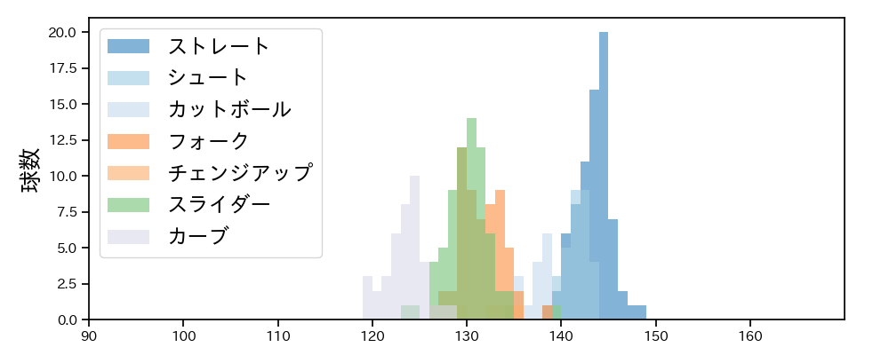 美馬 学 球種&球速の分布1(2023年6月)