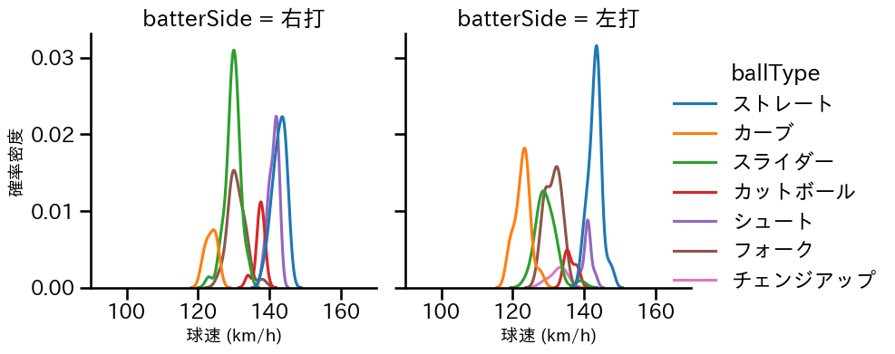 美馬 学 球種&球速の分布2(2023年6月)