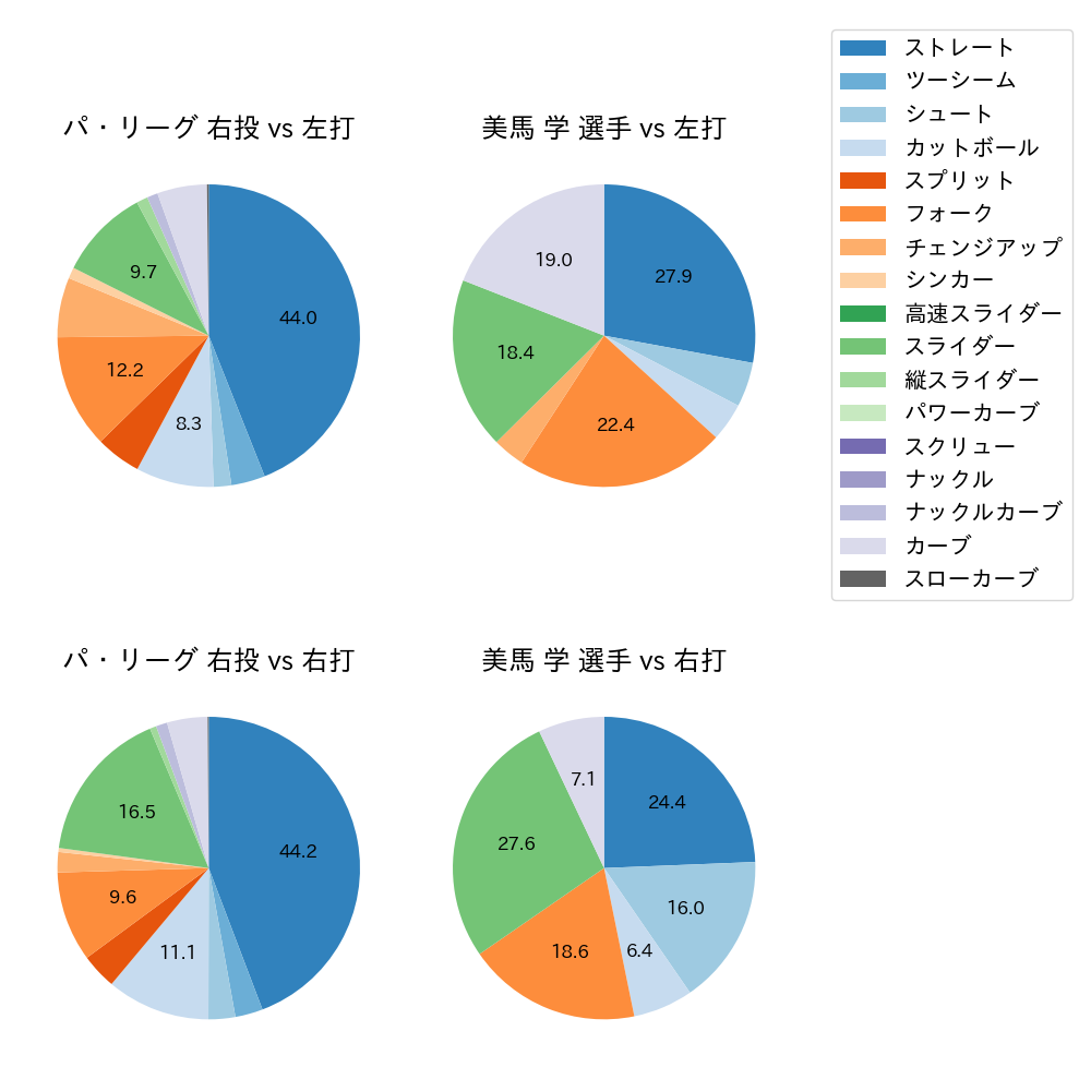 美馬 学 球種割合(2023年6月)