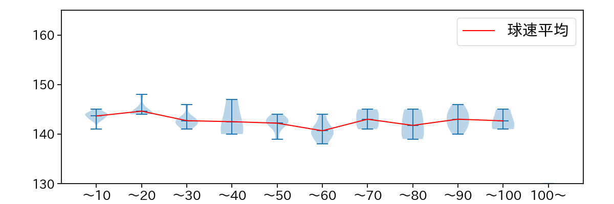 美馬 学 球数による球速(ストレート)の推移(2023年6月)