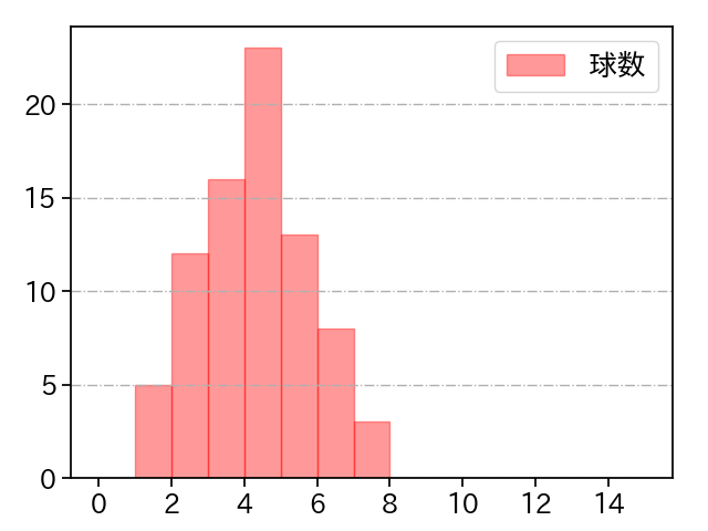 美馬 学 打者に投じた球数分布(2023年6月)