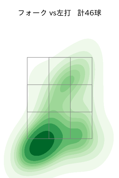 種市 篤暉 配球ヒートマップ(2023年6月)