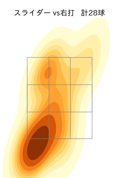 種市 篤暉 配球ヒートマップ(2023年6月)