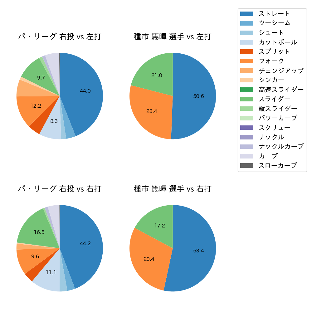 種市 篤暉 球種割合(2023年6月)