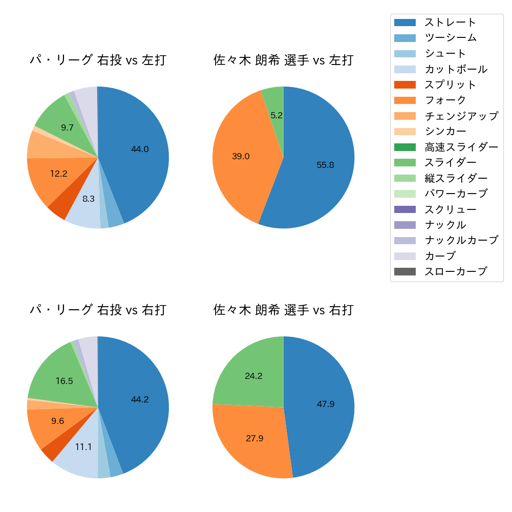 佐々木 朗希 球種割合(2023年6月)