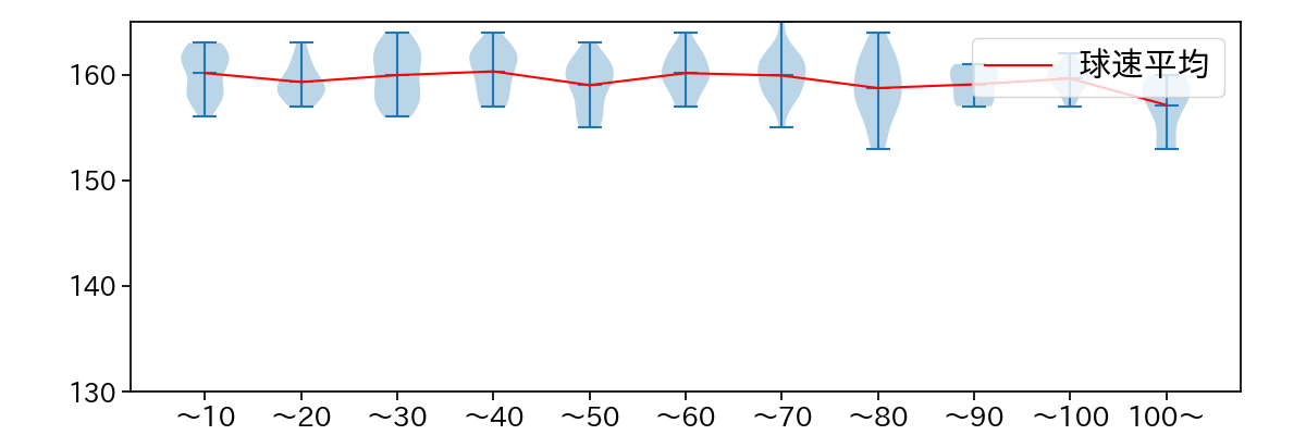 佐々木 朗希 球数による球速(ストレート)の推移(2023年6月)