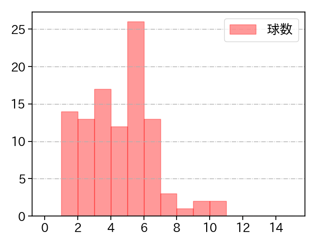 佐々木 朗希 打者に投じた球数分布(2023年6月)