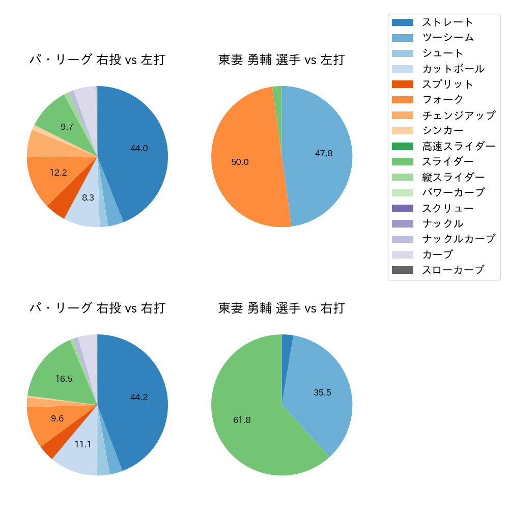 東妻 勇輔 球種割合(2023年6月)