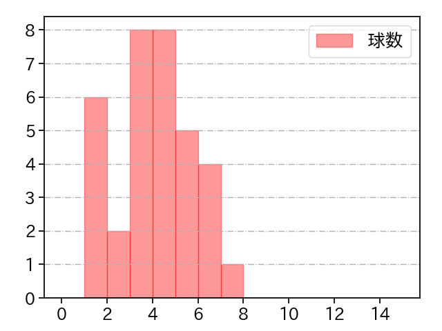 東妻 勇輔 打者に投じた球数分布(2023年6月)