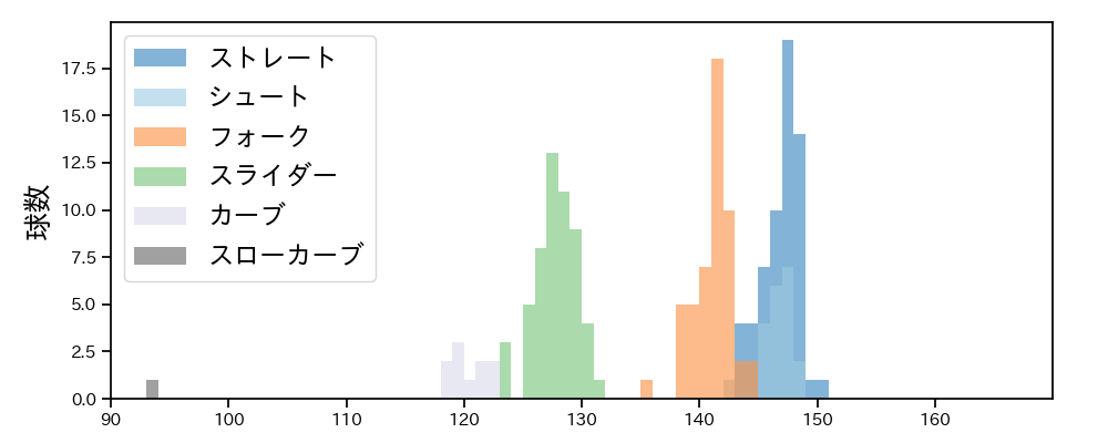 西野 勇士 球種&球速の分布1(2023年6月)