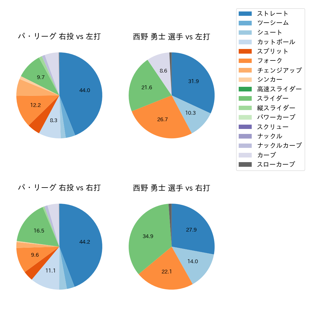 西野 勇士 球種割合(2023年6月)