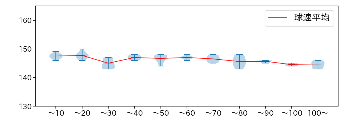 西野 勇士 球数による球速(ストレート)の推移(2023年6月)