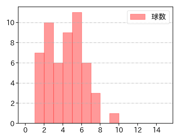 西野 勇士 打者に投じた球数分布(2023年6月)