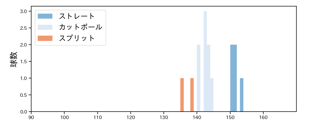 廣畑 敦也 球種&球速の分布1(2023年6月)