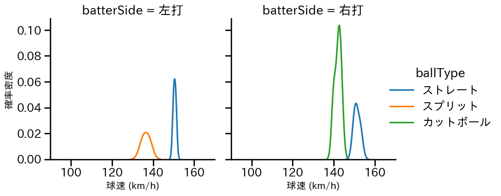 廣畑 敦也 球種&球速の分布2(2023年6月)