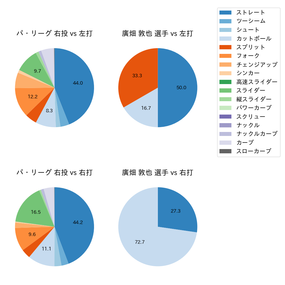 廣畑 敦也 球種割合(2023年6月)